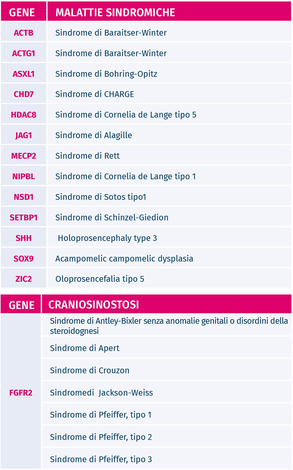 tabella patologie geniche ad insorgenza de novo