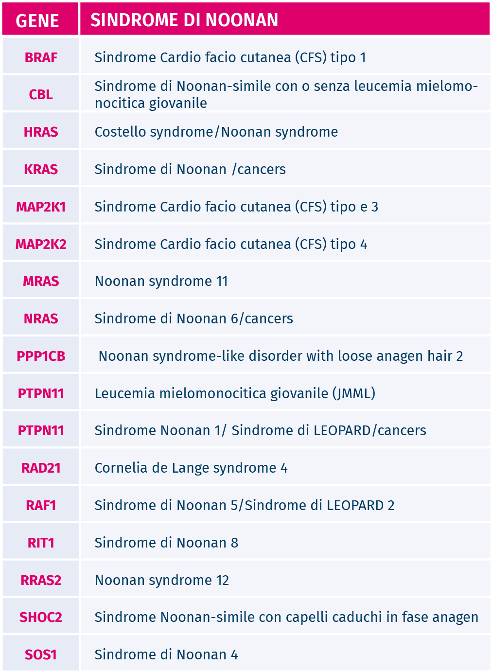 tabella patologie geniche ad insorgenza de novo